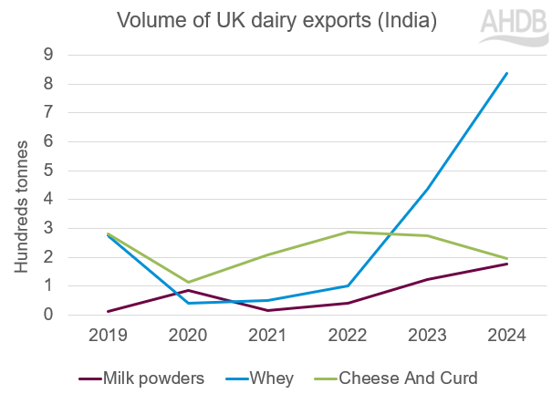 2019 2024 trade UK India